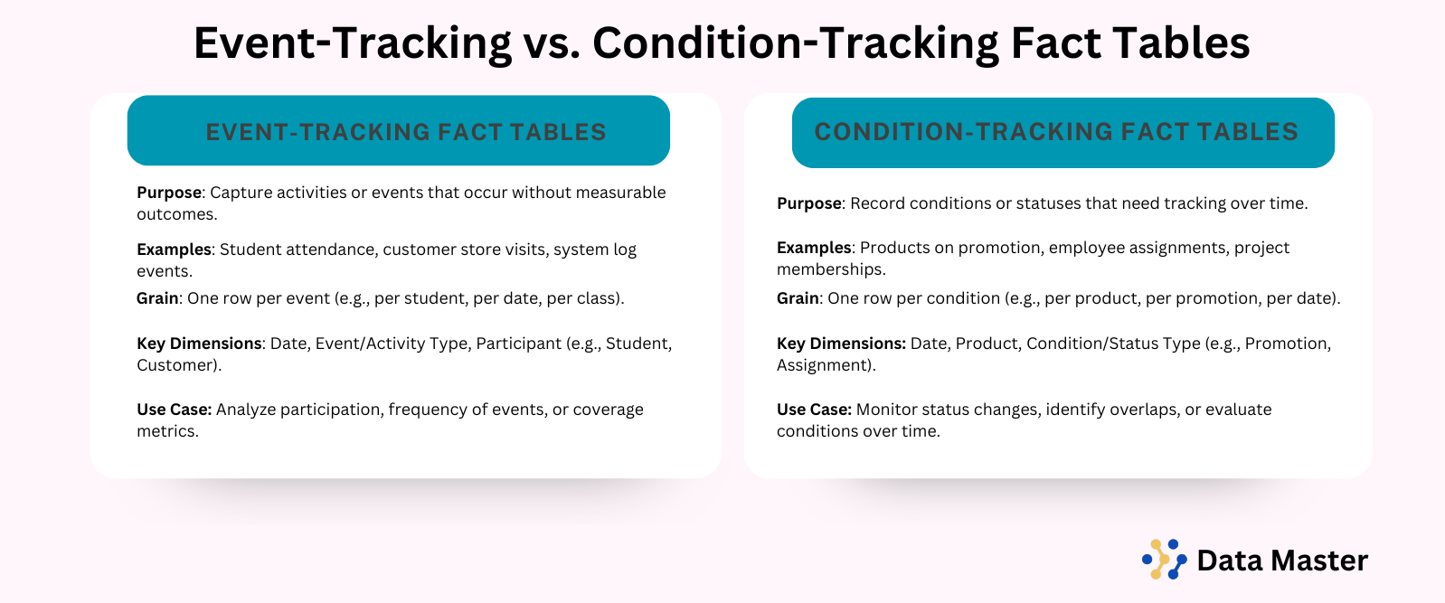 Event-Tracking vs. Condition-Tracking Fact Tables