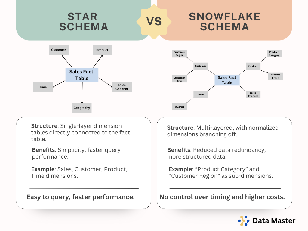 Star Schema Vs Snowflake Schema